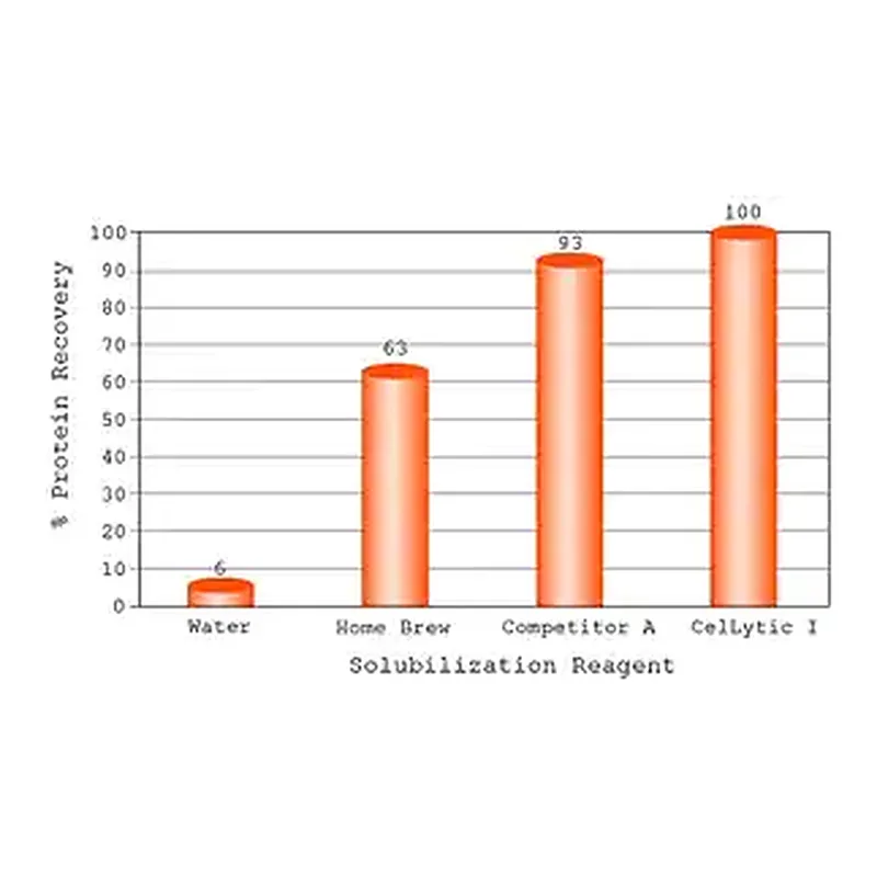 Merck CelLytic IB Inclusion Body Solubilization Reagent