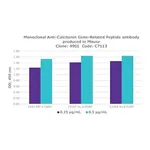 Merck Anti-Calcitonin Gene-Related Peptide antibody, Mouse monoclonal