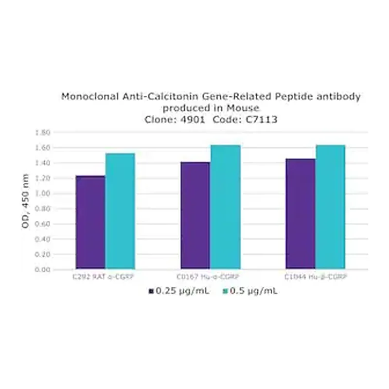Merck Anti-Calcitonin Gene-Related Peptide antibody, Mouse monoclonal
