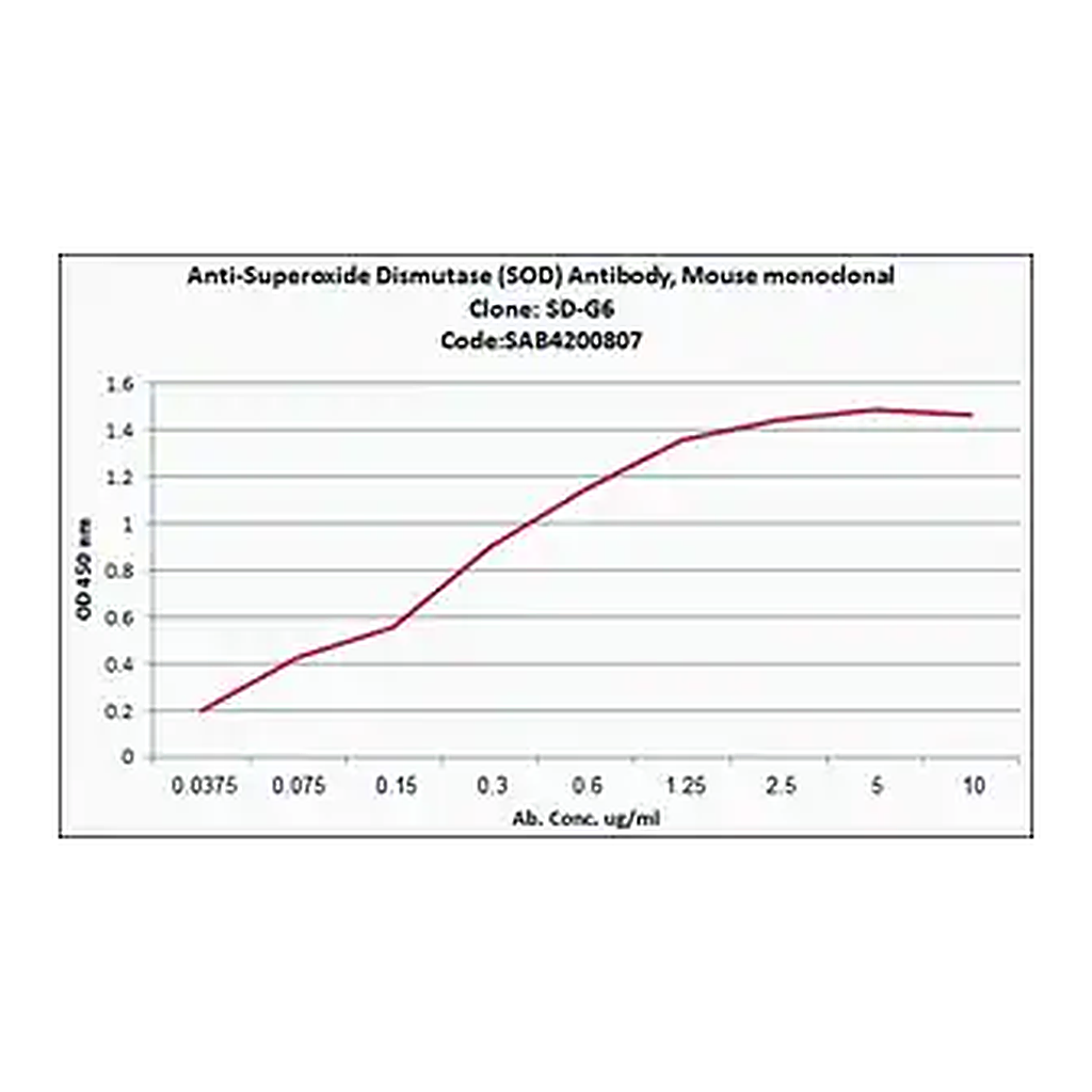 Merck Anti-Superoxide Dismutase (SOD) antibody, Mouse monoclonal