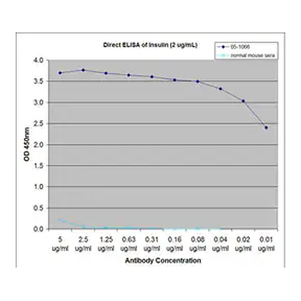 Merck Anti-Insulin Antibody, clone E11D7