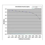 Merck Anti-Insulin Antibody, clone E11D7