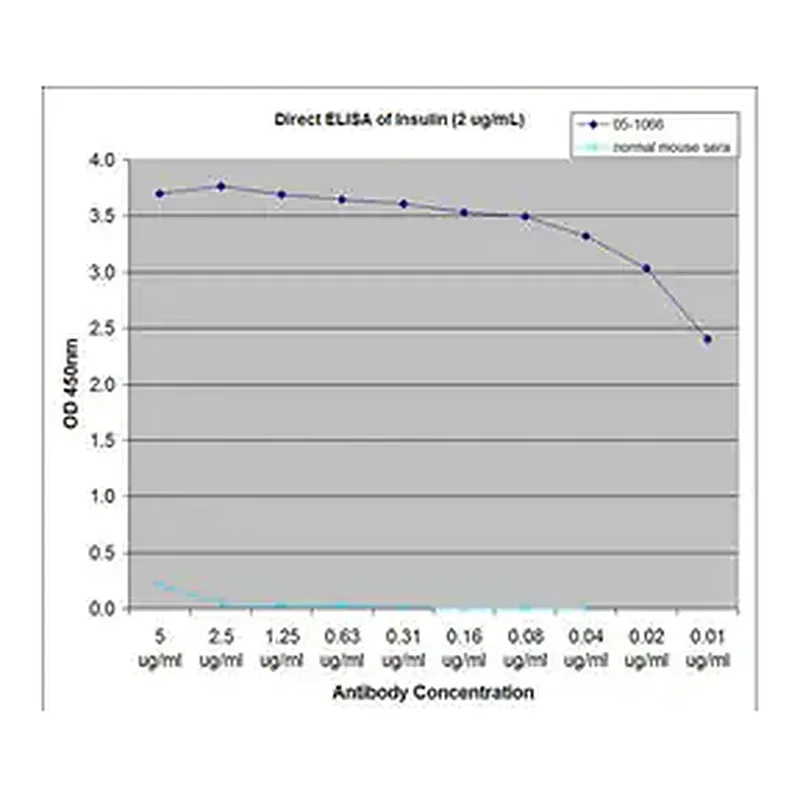 Merck Anti-Insulin Antibody, clone E11D7