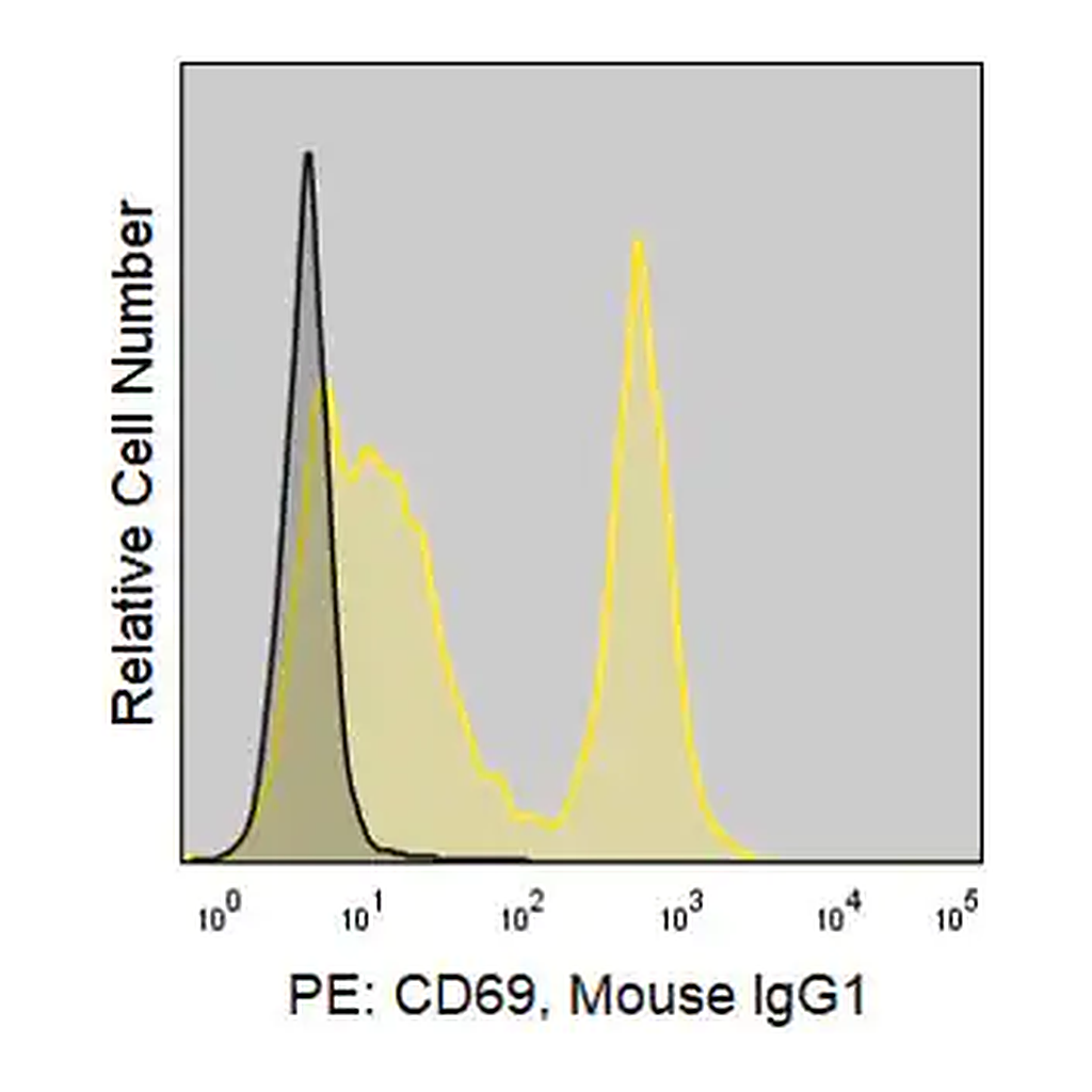 Merck Anti-Human CD69 (FN50) ColorWheel Dye-Ready mAb