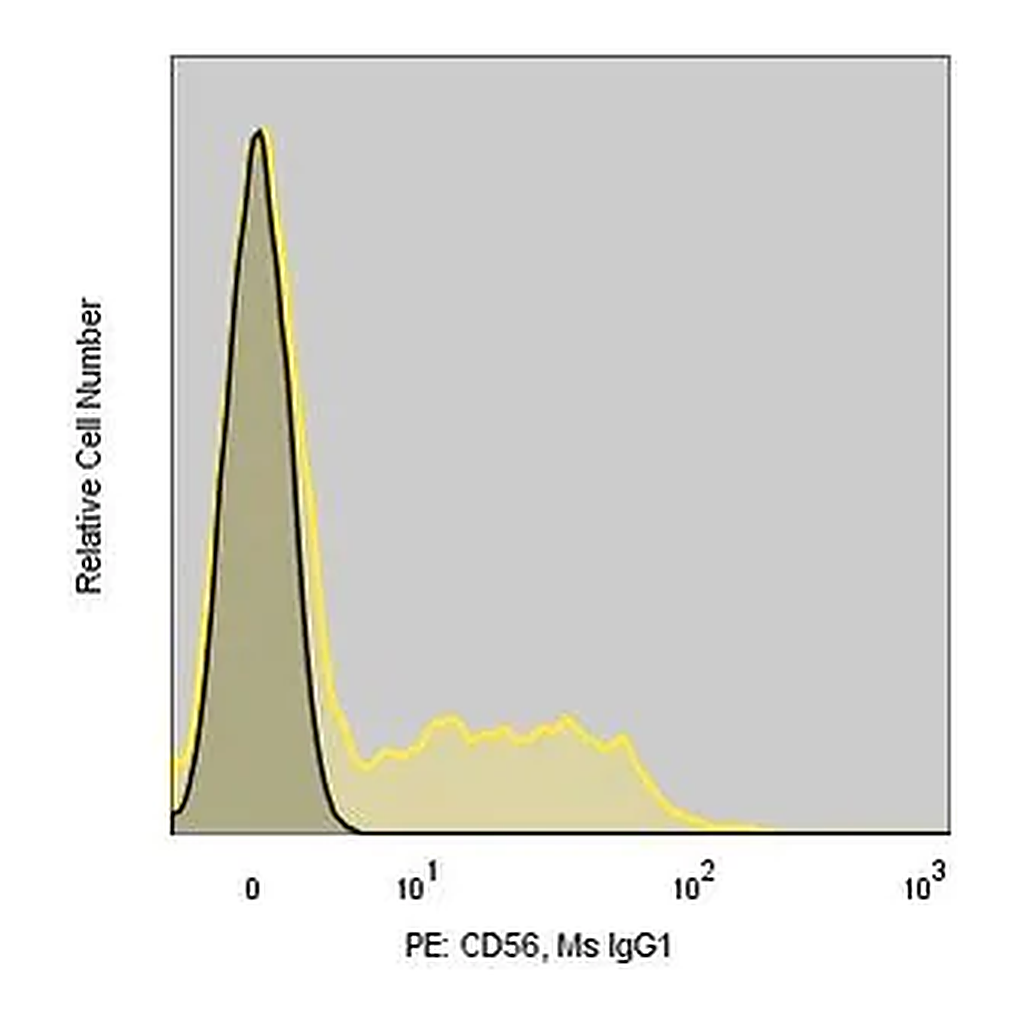Merck Anti-Human CD56 (MY31) ColorWheel Dye-Ready mAb