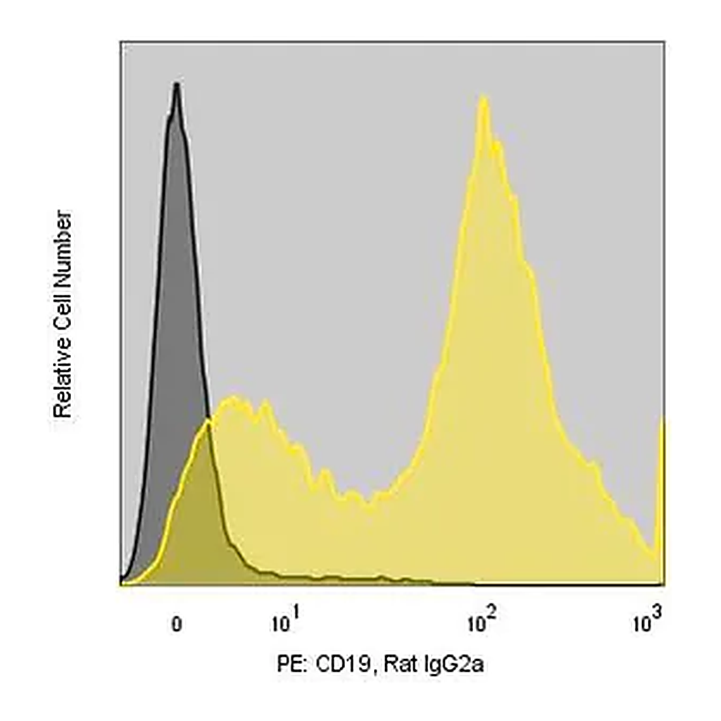 Merck Anti-Mouse CD19 (1D3) ColorWheel Dye-Ready mAb