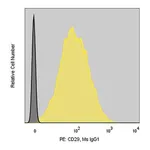 Merck Anti-Human CD29 (MEM-101A) ColorWheel Dye-Ready mAb