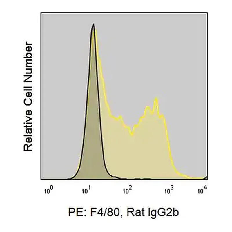 Merck Anti-Mouse F4/80 (BM8.1) ColorWheel Dye-Ready mAb