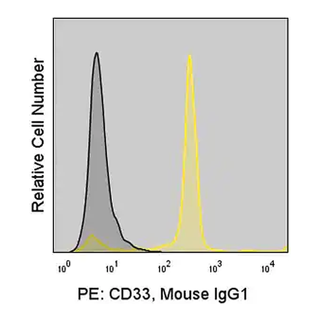 Merck Anti-Human CD33 (WM53) ColorWheel Dye-Ready mAb