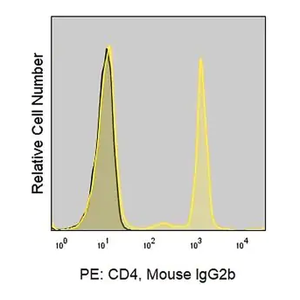 Merck Anti-Human CD4 (OKT4) ColorWheel Dye-Ready mAb