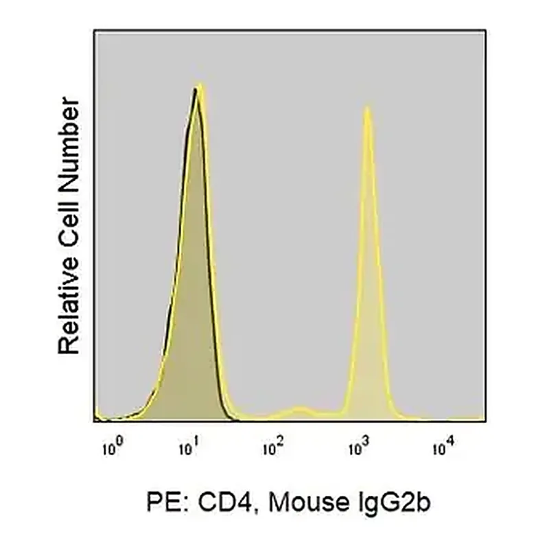 Merck Anti-Human CD4 (OKT4) ColorWheel Dye-Ready mAb