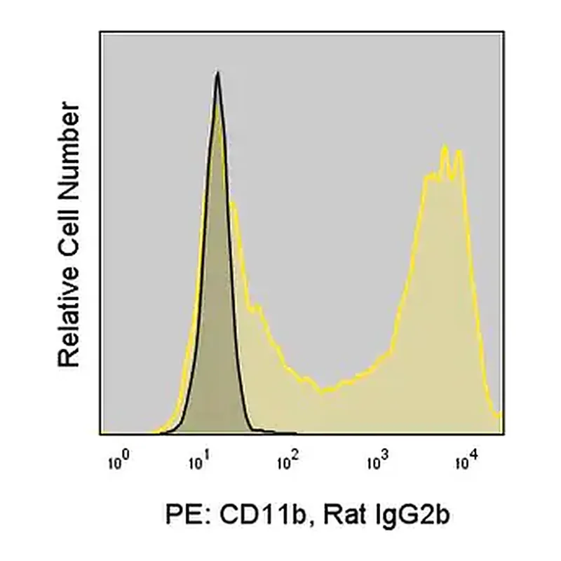 Merck Anti-Mouse CD11b (M1/70) ColorWheel Dye-Ready mAb