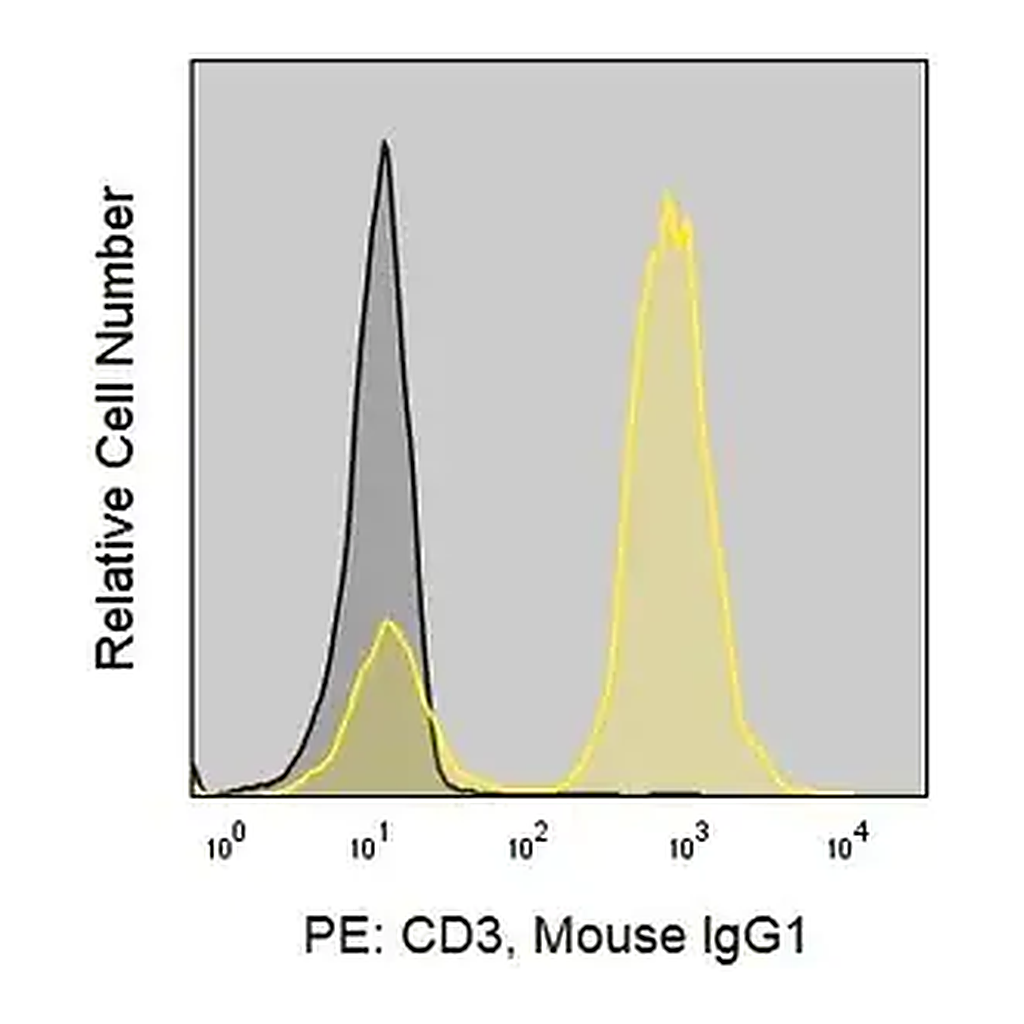 Merck Anti-Human CD3 (UCHT1) ColorWheel Dye-Ready mAb