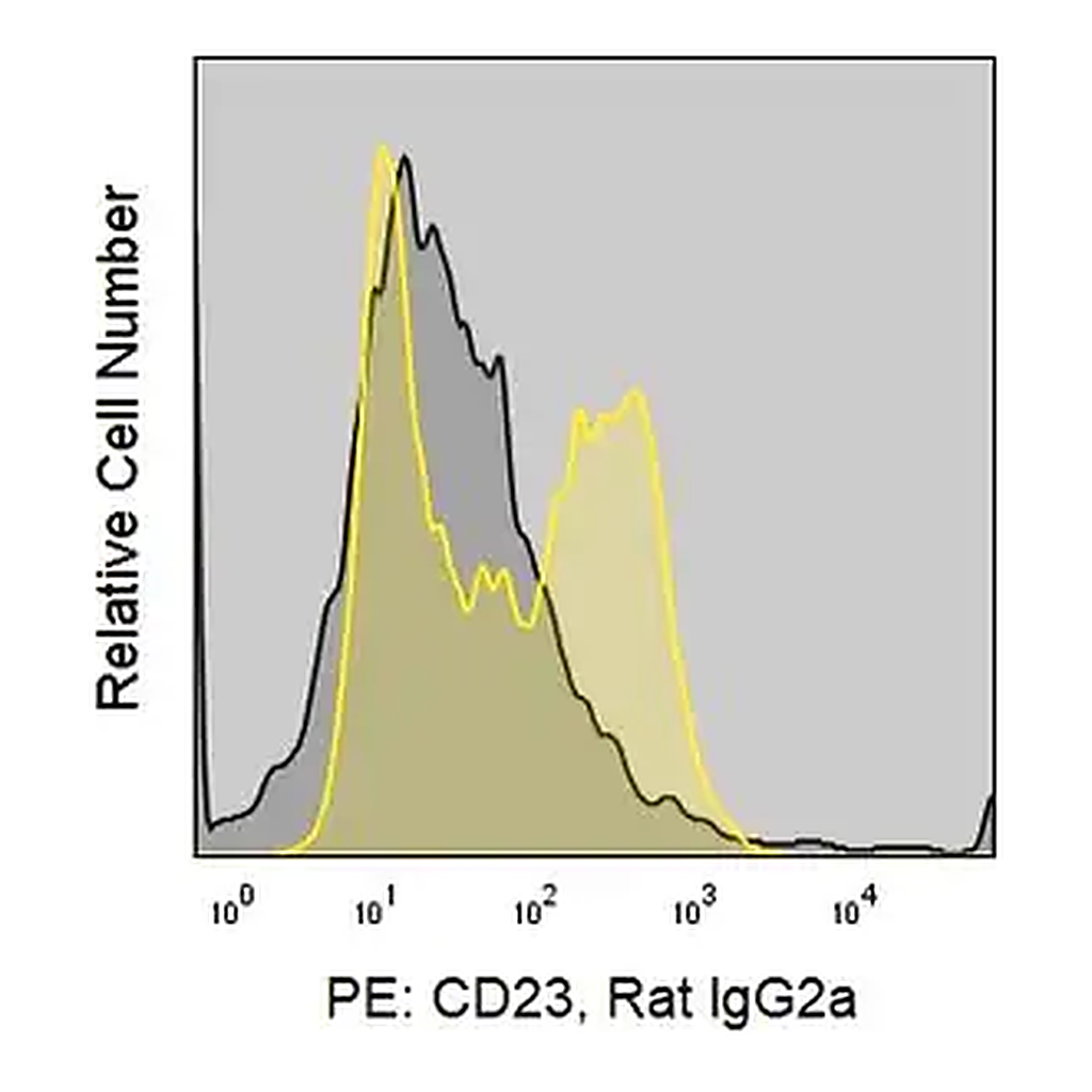 Merck Anti-Mouse CD23 (2G8) ColorWheel Dye-Ready mAb