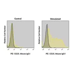 Merck Anti-Human CD25 (BC96) ColorWheel Dye-Ready mAb