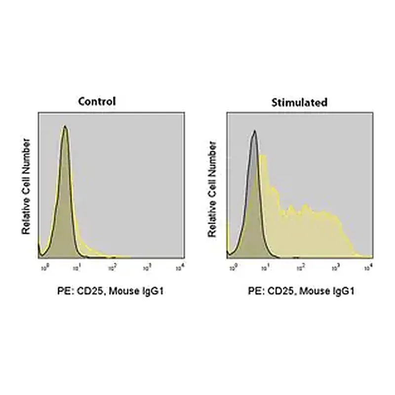 Merck Anti-Human CD25 (BC96) ColorWheel Dye-Ready mAb
