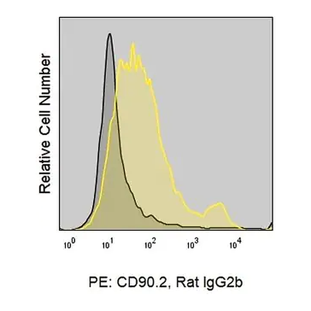 Merck Anti-Mouse CD90.2 (30-H12) ColorWheel Dye-Ready mAb