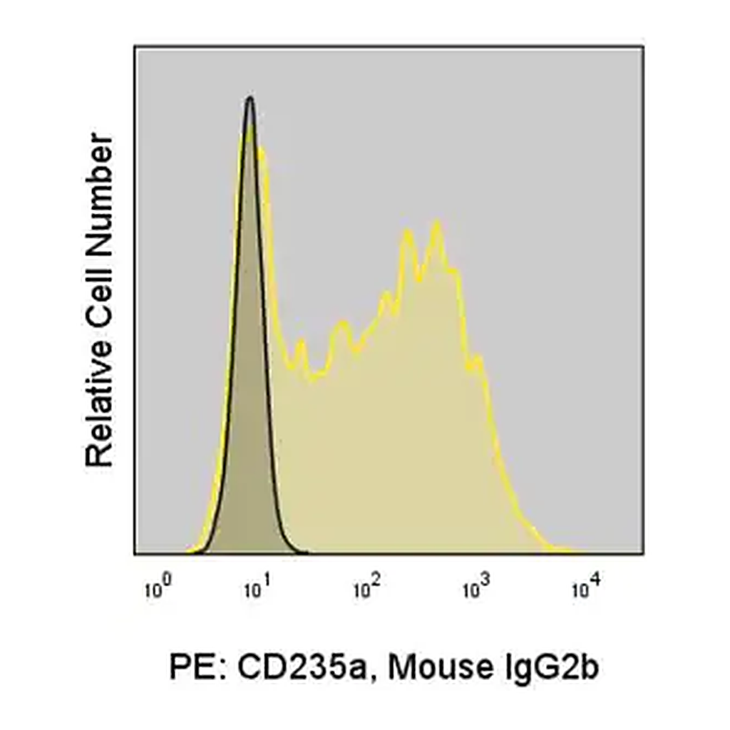 Merck Anti-Human CD235a (HIR-2) ColorWheel Dye-Ready mAb