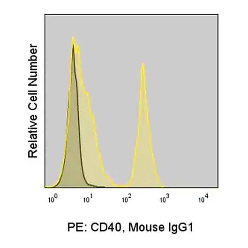 Merck Anti-Human CD40 (G28.5) ColorWheel Dye-Ready mAb
