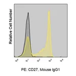 Merck Anti-Human CD27 (O323) ColorWheel Dye-Ready mAb