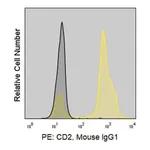 Merck Anti-Human CD2 (TS1/8) ColorWheel Dye-Ready mAb