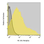 Merck Anti-Mouse CD5 (53-7.3) ColorWheel Dye-Ready mAb