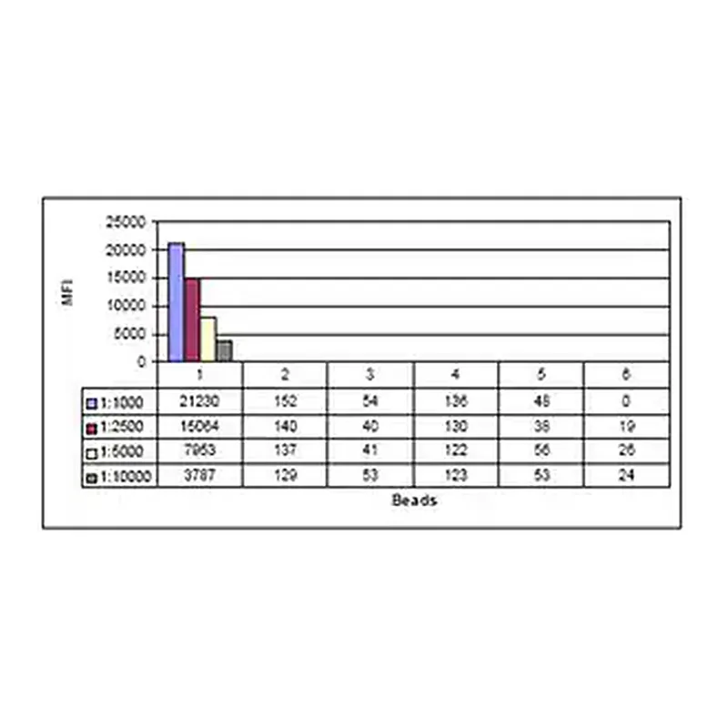 Merck Anti-phospho-CENP-A (Ser7) Antibody, clone NL41, rabbit monoclonal