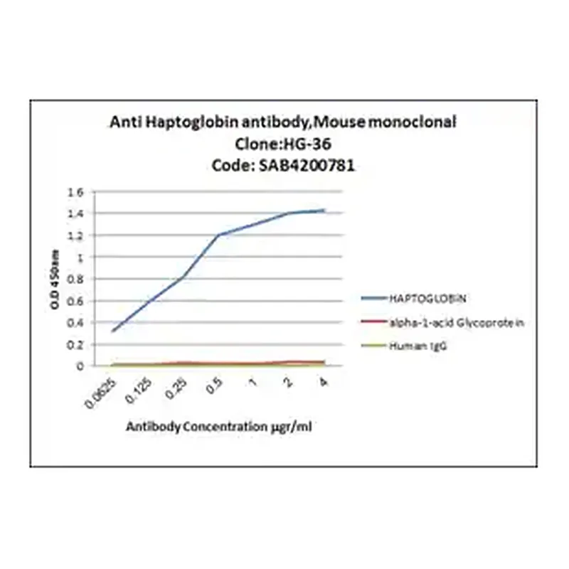 Merck Anti-Haptoglobin antibody, Mouse monoclonal