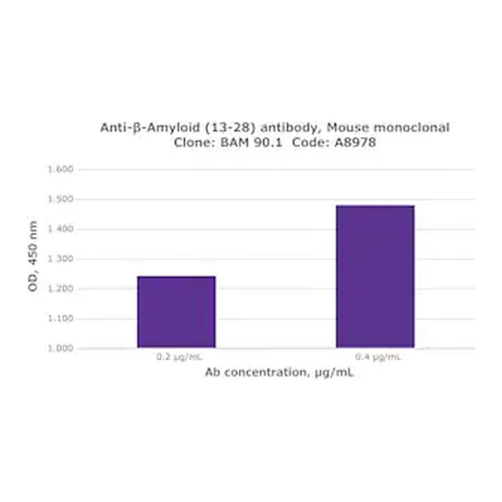 Merck Anti-β-Amyloid (13-28) antibody, Mouse monoclonal