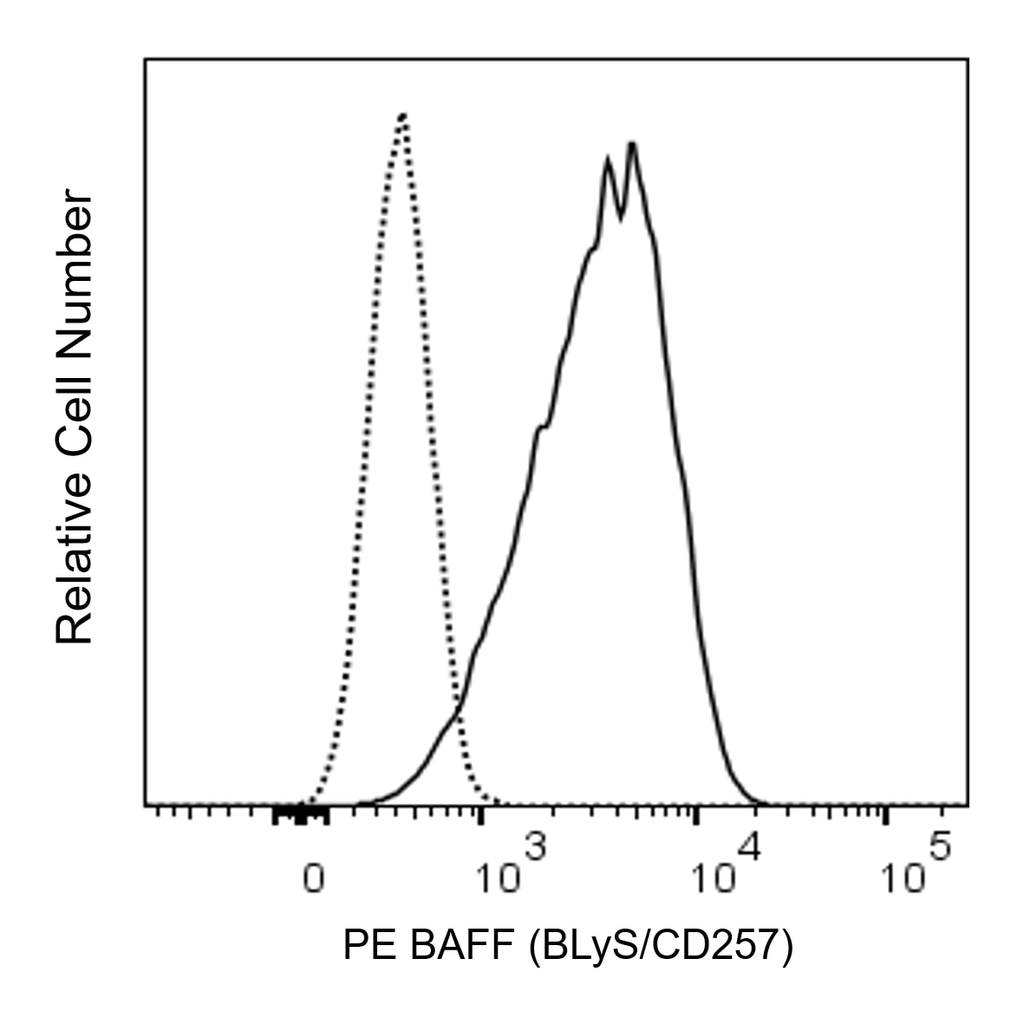 BD PE Mouse Anti-Human BAFF (BLyS/CD257)