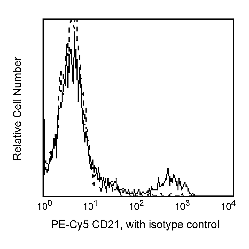 BD PE-Cy5 Mouse Anti-Human CD21