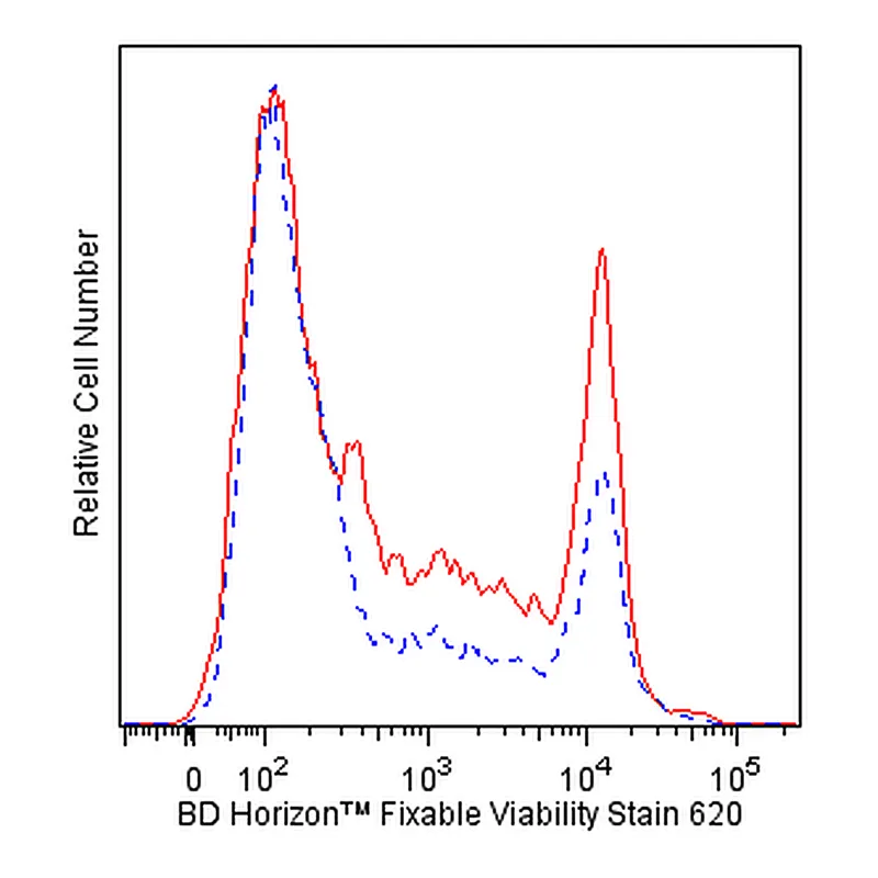 BD Fixable Viability Stain 620