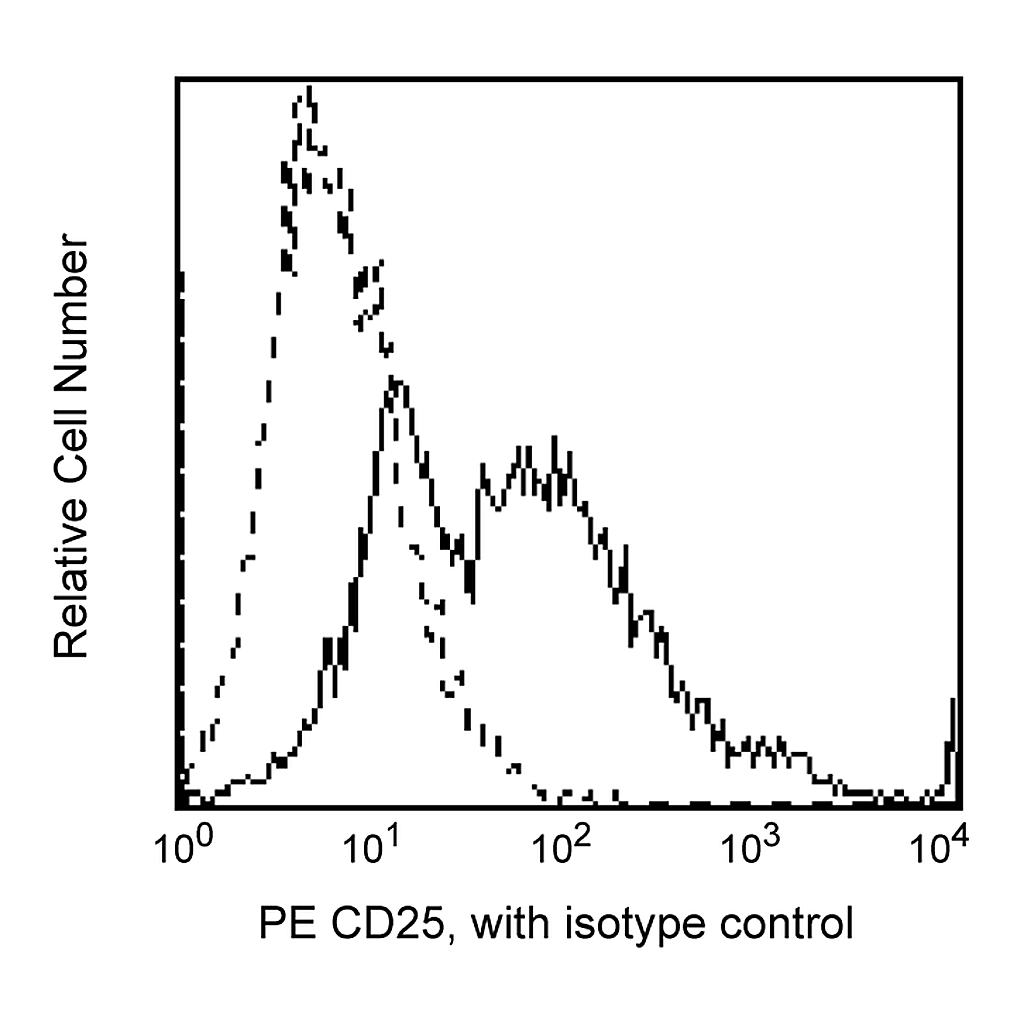 BD PE Mouse Anti-Human CD25