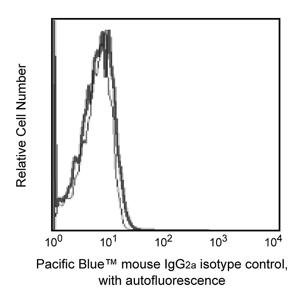 BD Pacific Blue Mouse IgG2a, κ Isotype Control