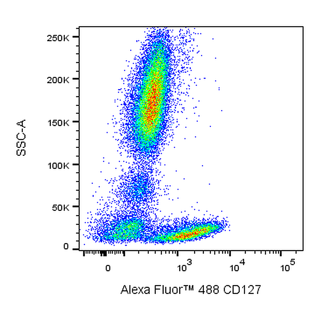 BD Alexa Fluor 488 Mouse Anti-Human CD127