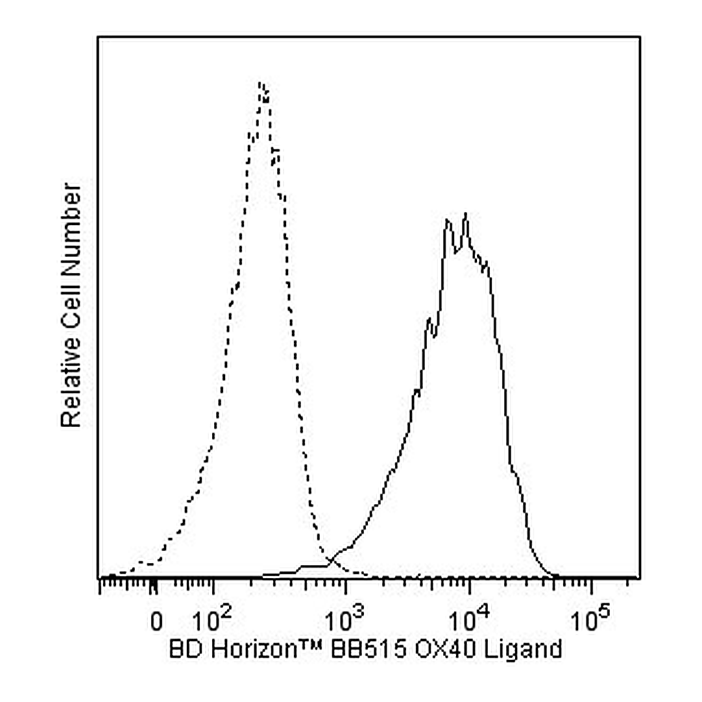 BD BB515 Rat Anti-Mouse OX40 Ligand (CD252)