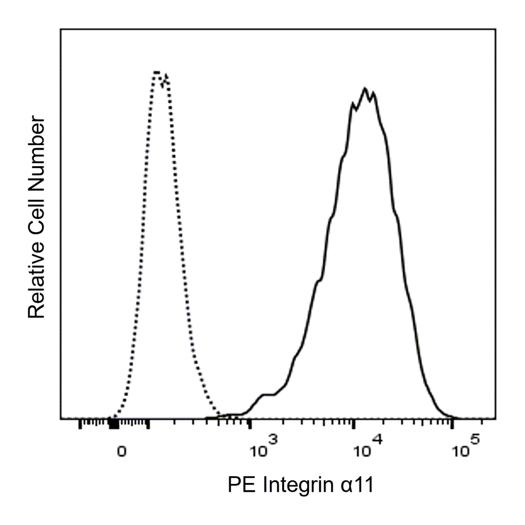 BD PE Mouse Anti-Human Integrin α11