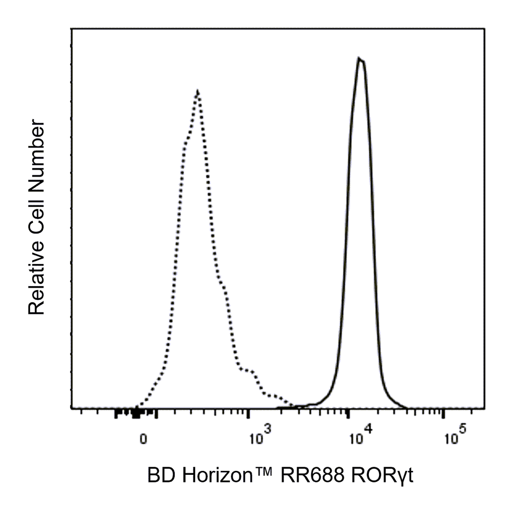 BD RR688 Mouse Anti-Mouse RORγt