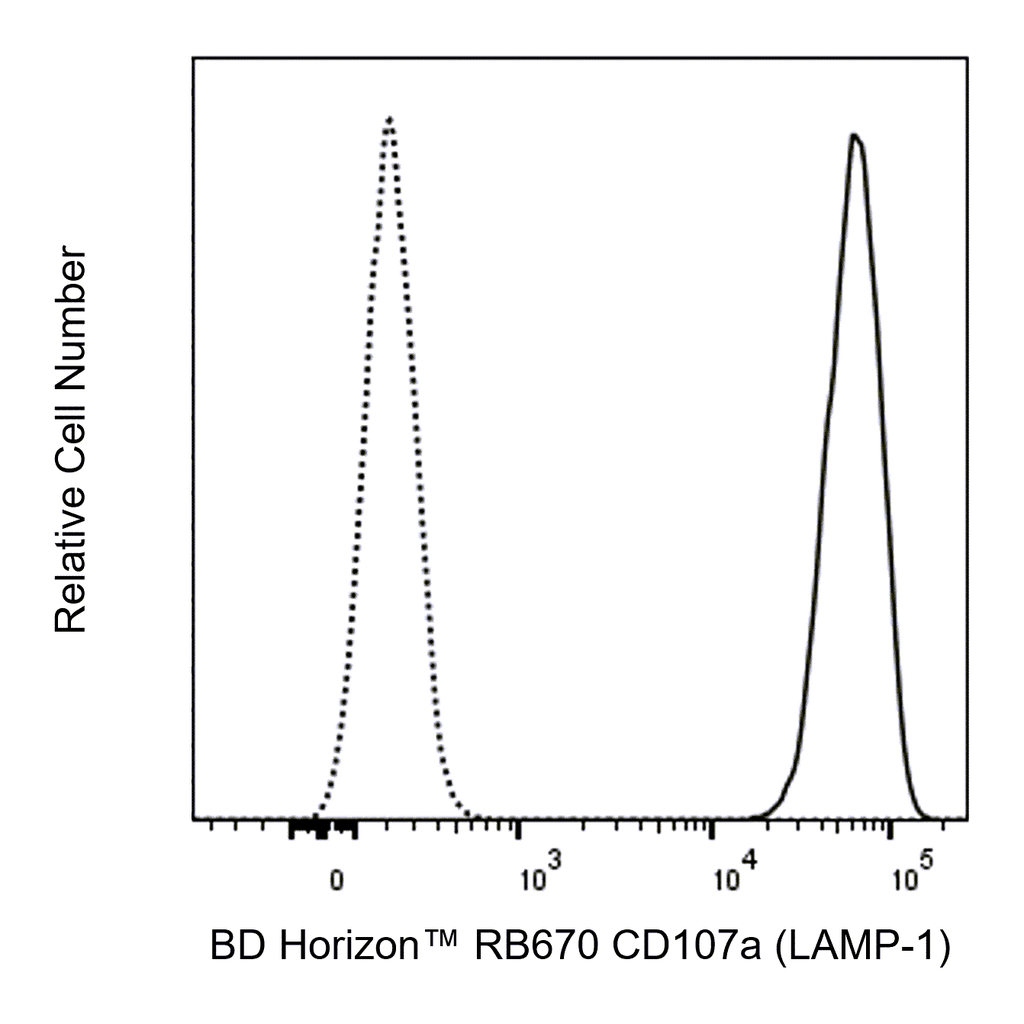 BD RB670 Mouse Anti-Human CD107a (LAMP-1)