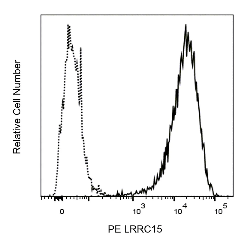 BD PE Rat Anti-Human LRRC15