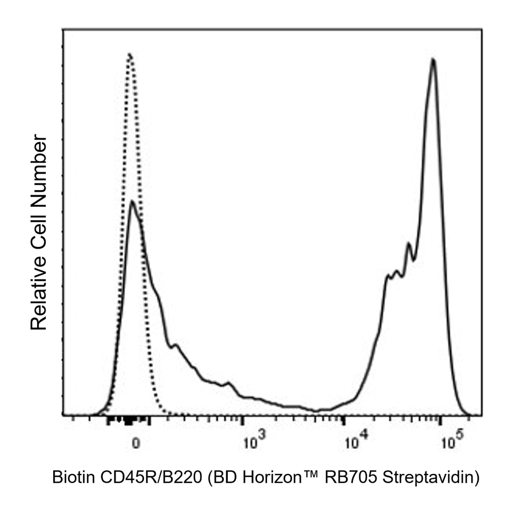 BD RB705 Streptavidin