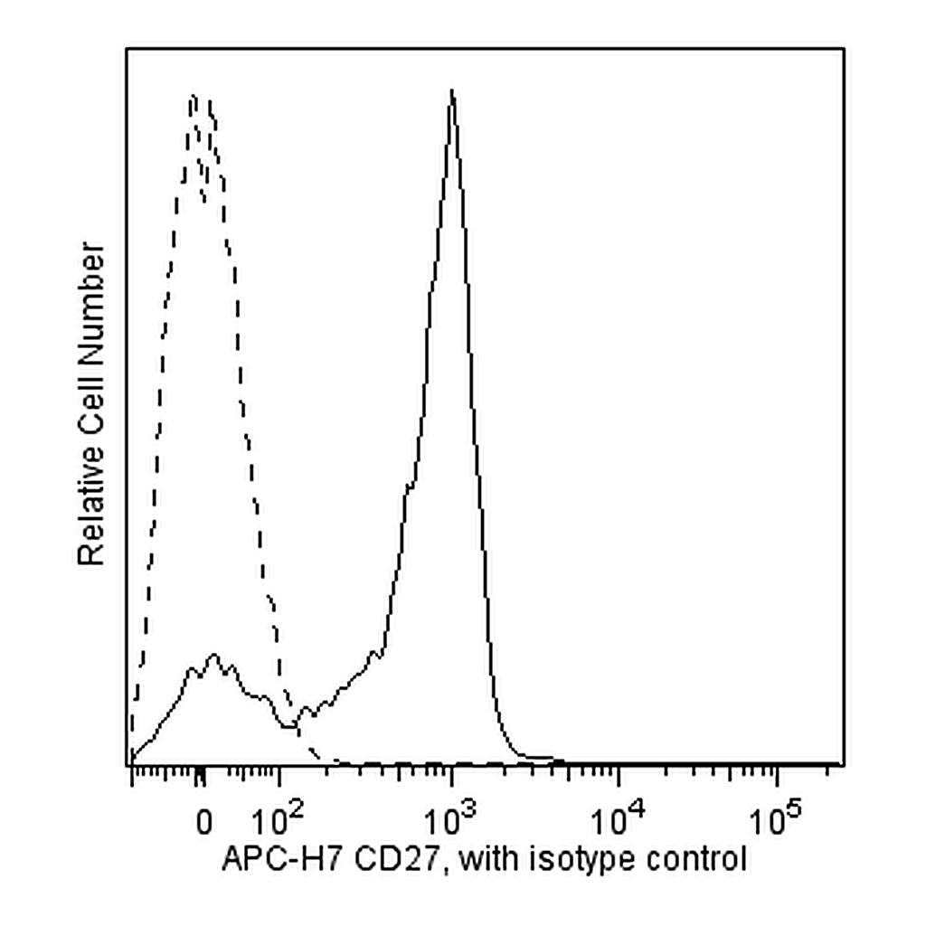 BD APC-H7 Mouse Anti-Human CD27