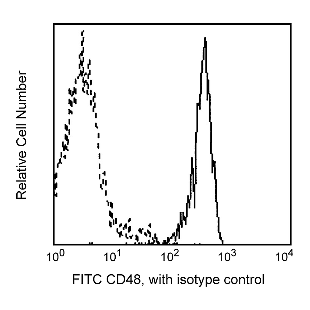 BD FITC Mouse Anti-Human CD48