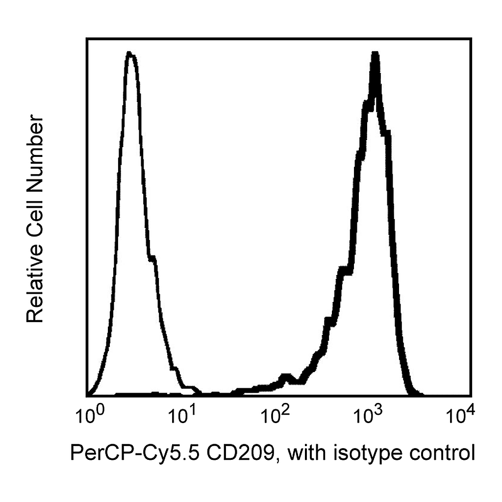 BD PerCP-Cy5.5 Mouse Anti-Human CD209