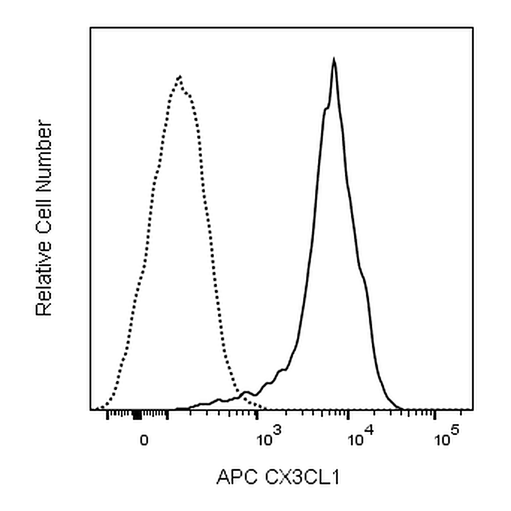 BD APC Mouse Anti-Human CX3CL1 (Fractalkine)