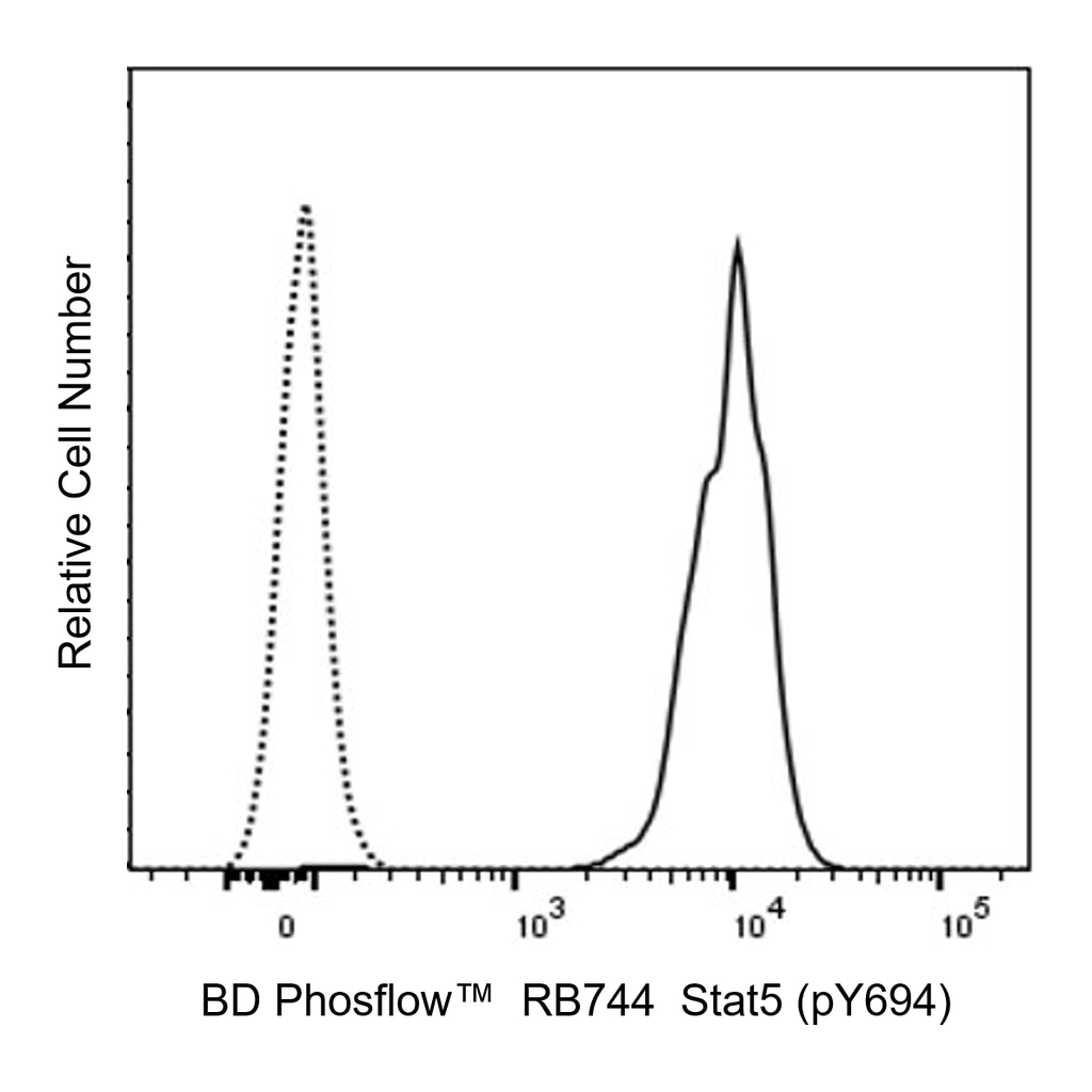 BD RB744 Mouse Anti-Stat5 (pY694)