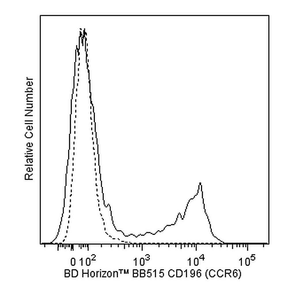 BD BB515 Mouse Anti-Human CD196 (CCR6)