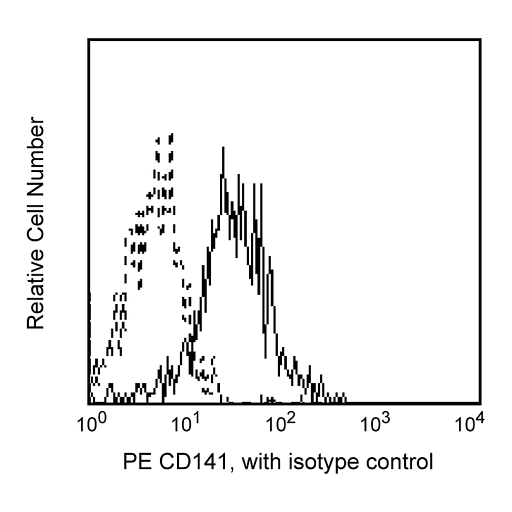 BD PE Mouse Anti-Human CD141