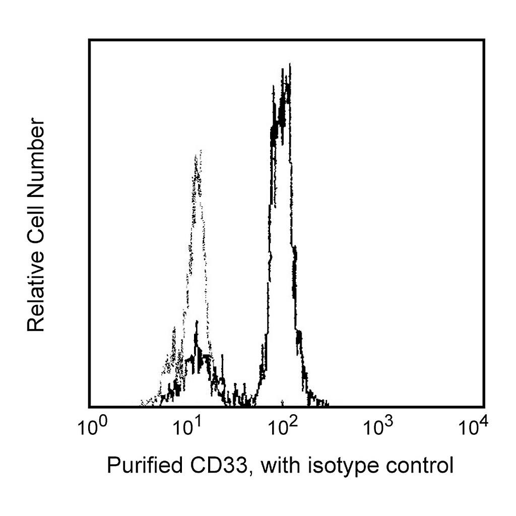 BD Purified Mouse Anti-Human CD33