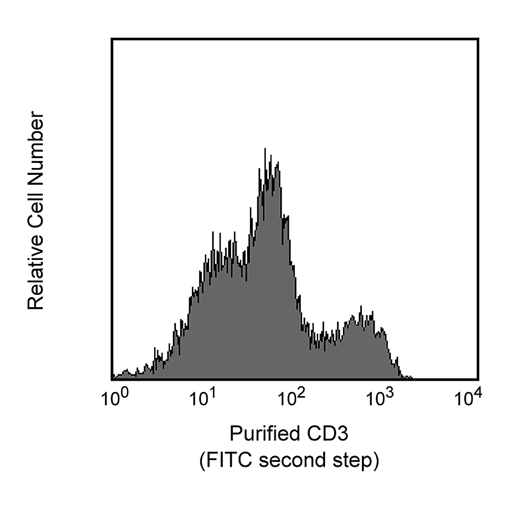 BD Purified Rat Anti-Mouse CD3 Molecular Complex